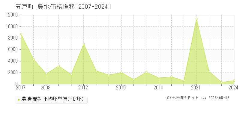 五戸町(青森県)の農地価格推移グラフ(坪単価)[2007-2024年]