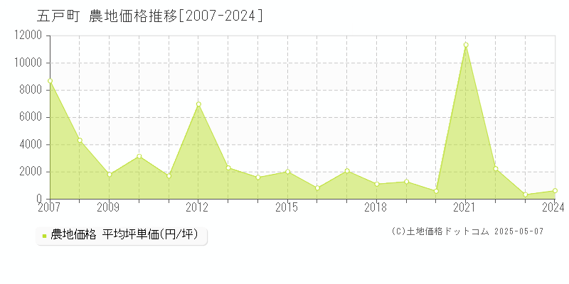 三戸郡五戸町の農地取引価格推移グラフ 