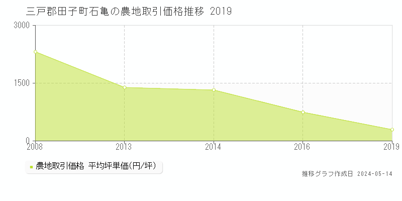 三戸郡田子町石亀の農地取引価格推移グラフ 