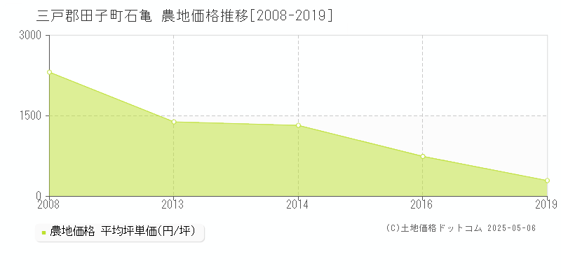 石亀(三戸郡田子町)の農地価格推移グラフ(坪単価)[2008-2019年]