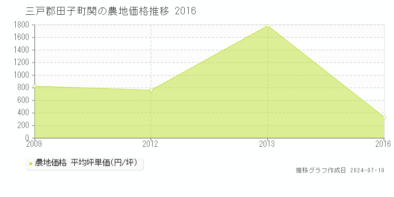 三戸郡田子町関の農地価格推移グラフ 