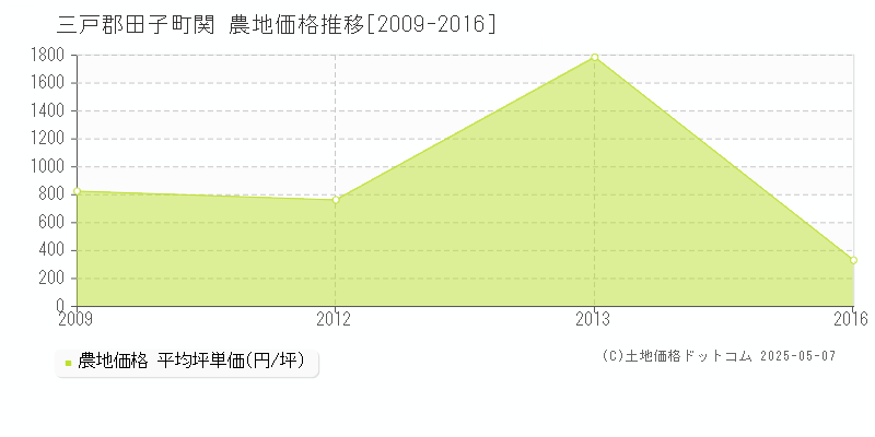 三戸郡田子町関の農地価格推移グラフ 