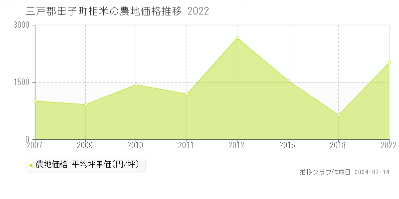 三戸郡田子町相米の農地取引価格推移グラフ 