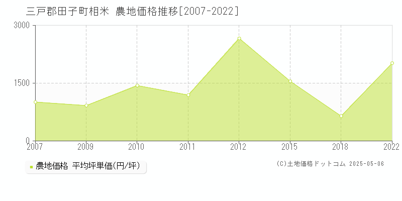 相米(三戸郡田子町)の農地価格推移グラフ(坪単価)[2007-2022年]