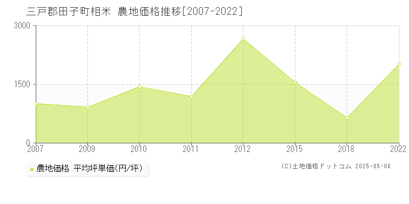 三戸郡田子町相米の農地取引価格推移グラフ 