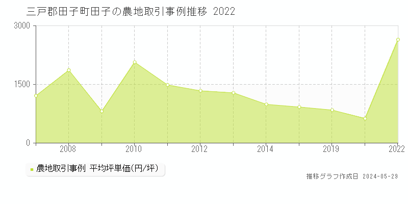 三戸郡田子町田子の農地取引価格推移グラフ 