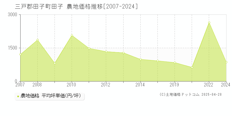 三戸郡田子町田子の農地価格推移グラフ 