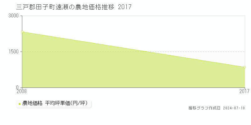 三戸郡田子町遠瀬の農地価格推移グラフ 
