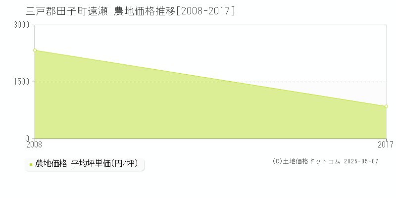 遠瀬(三戸郡田子町)の農地価格推移グラフ(坪単価)[2008-2017年]