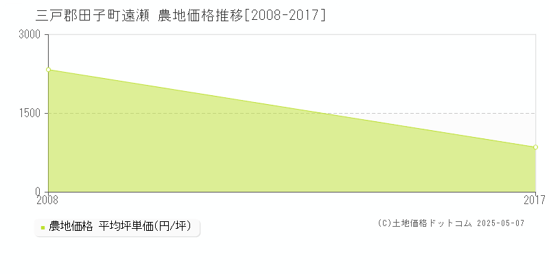 三戸郡田子町遠瀬の農地価格推移グラフ 