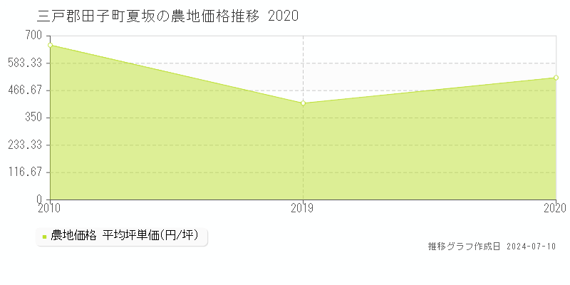 三戸郡田子町夏坂の農地取引価格推移グラフ 