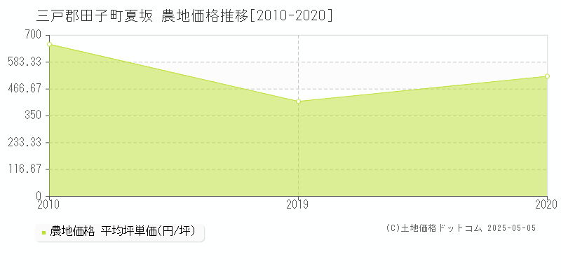 三戸郡田子町夏坂の農地取引価格推移グラフ 