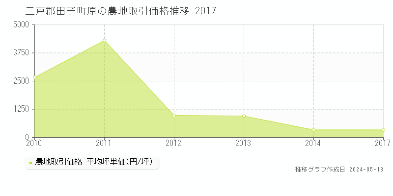 三戸郡田子町原の農地取引事例推移グラフ 