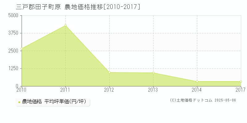原(三戸郡田子町)の農地価格推移グラフ(坪単価)[2010-2017年]