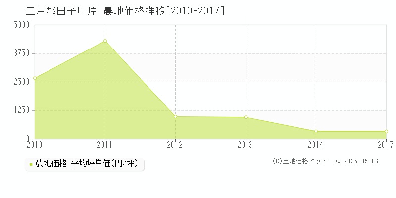 三戸郡田子町原の農地価格推移グラフ 