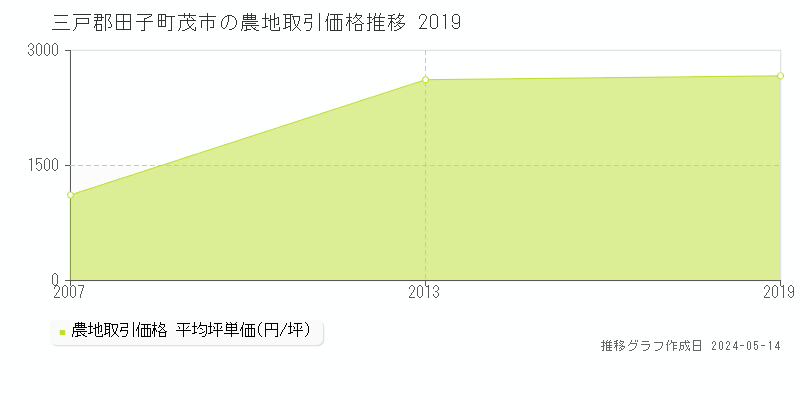 三戸郡田子町茂市の農地価格推移グラフ 