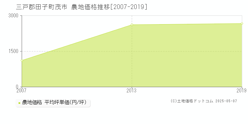 茂市(三戸郡田子町)の農地価格推移グラフ(坪単価)[2007-2019年]