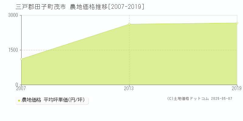 三戸郡田子町茂市の農地価格推移グラフ 