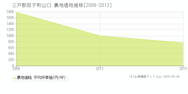 山口(三戸郡田子町)の農地価格推移グラフ(坪単価)[2008-2013年]