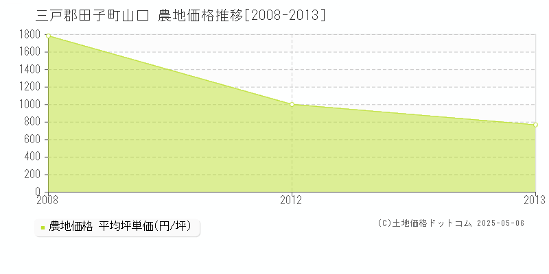 三戸郡田子町山口の農地価格推移グラフ 