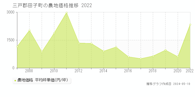 三戸郡田子町全域の農地取引価格推移グラフ 