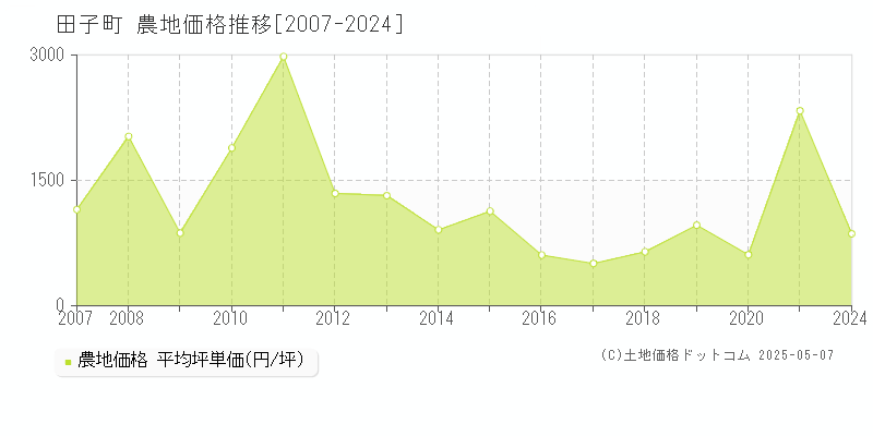 田子町(青森県)の農地価格推移グラフ(坪単価)[2007-2024年]