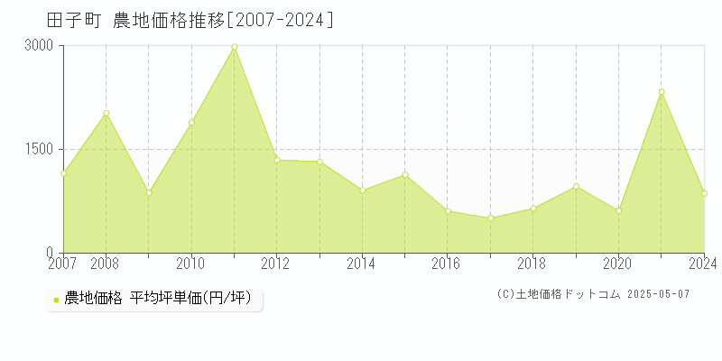 三戸郡田子町全域の農地取引価格推移グラフ 