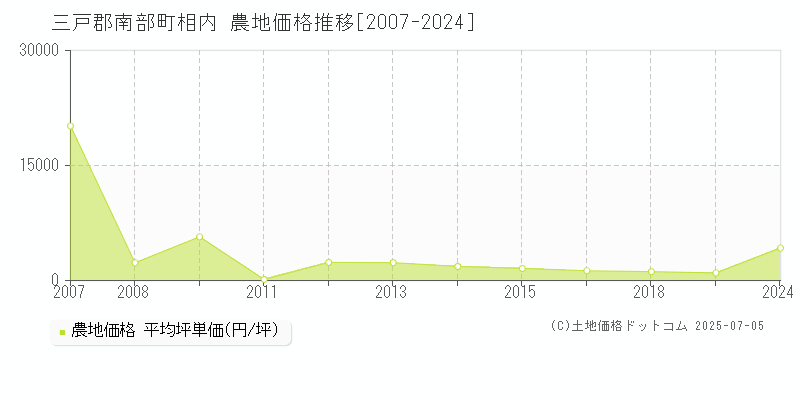 相内(三戸郡南部町)の農地価格推移グラフ(坪単価)[2007-2024年]