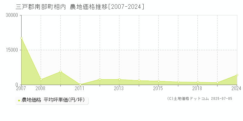 三戸郡南部町相内の農地価格推移グラフ 