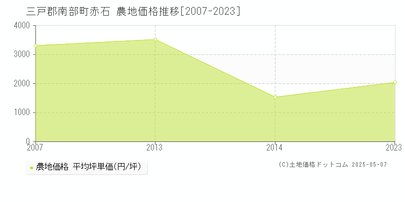 赤石(三戸郡南部町)の農地価格推移グラフ(坪単価)[2007-2023年]