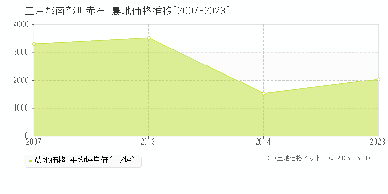 三戸郡南部町赤石の農地価格推移グラフ 