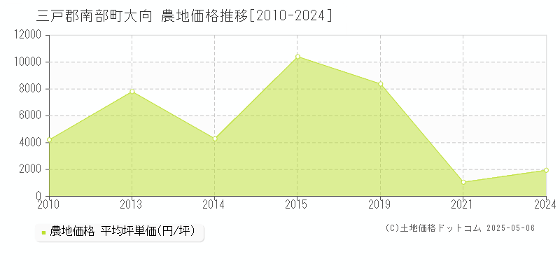 大向(三戸郡南部町)の農地価格推移グラフ(坪単価)[2010-2024年]