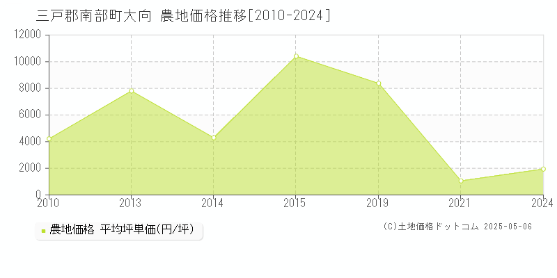 三戸郡南部町大向の農地取引事例推移グラフ 