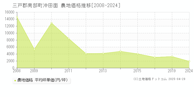 三戸郡南部町沖田面の農地価格推移グラフ 