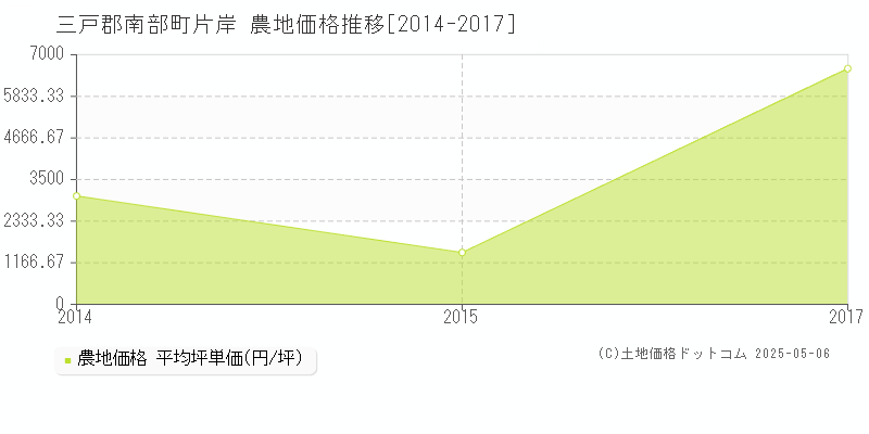 片岸(三戸郡南部町)の農地価格推移グラフ(坪単価)[2014-2017年]