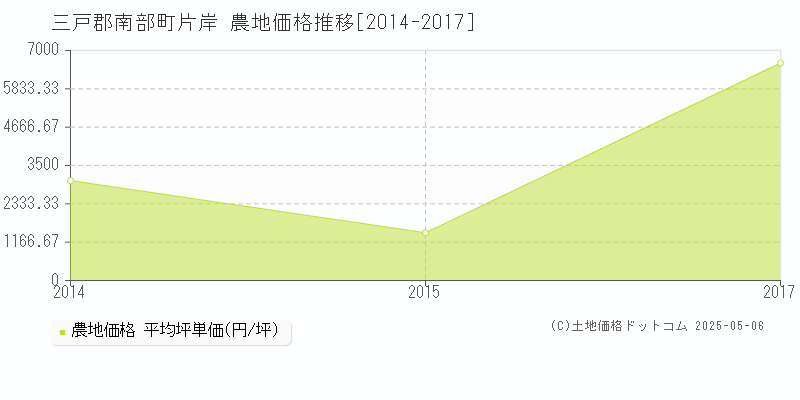 三戸郡南部町片岸の農地価格推移グラフ 