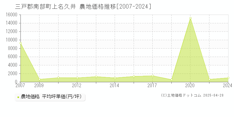 三戸郡南部町上名久井の農地価格推移グラフ 