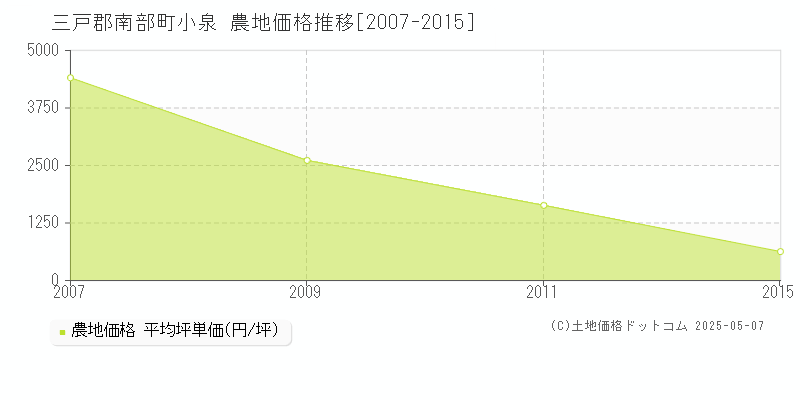 小泉(三戸郡南部町)の農地価格推移グラフ(坪単価)[2007-2015年]