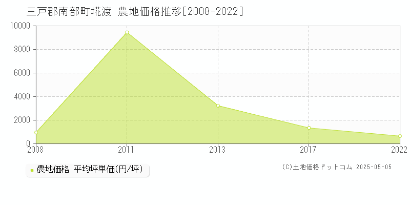 埖渡(三戸郡南部町)の農地価格推移グラフ(坪単価)[2008-2022年]