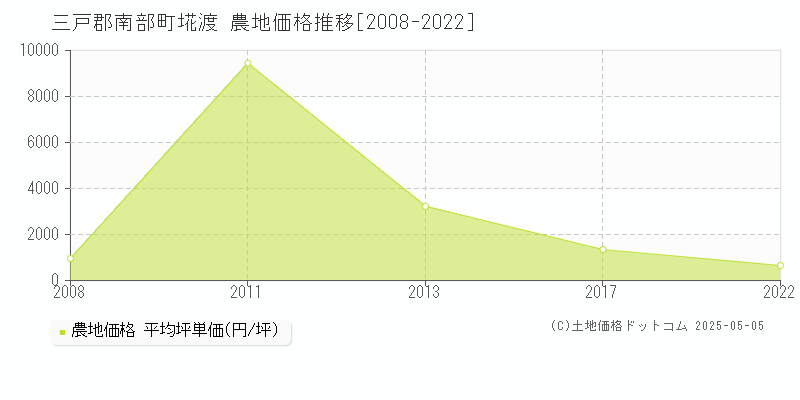 三戸郡南部町埖渡の農地価格推移グラフ 