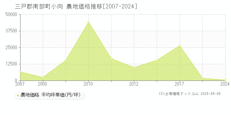 小向(三戸郡南部町)の農地価格推移グラフ(坪単価)[2007-2024年]