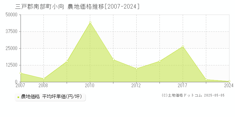 三戸郡南部町小向の農地価格推移グラフ 