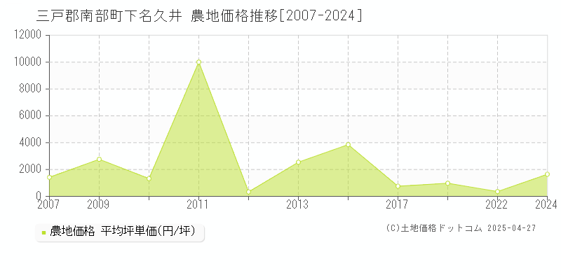 三戸郡南部町下名久井の農地価格推移グラフ 