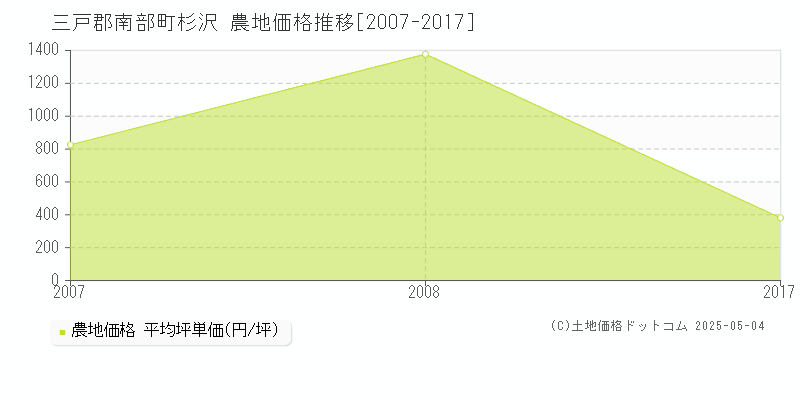 杉沢(三戸郡南部町)の農地価格推移グラフ(坪単価)[2007-2017年]