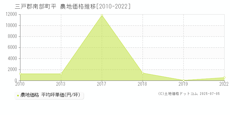 平(三戸郡南部町)の農地価格推移グラフ(坪単価)[2010-2022年]