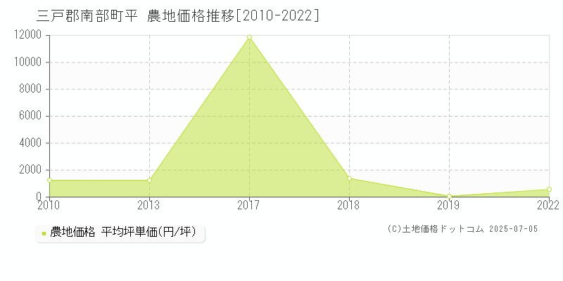 三戸郡南部町平の農地価格推移グラフ 