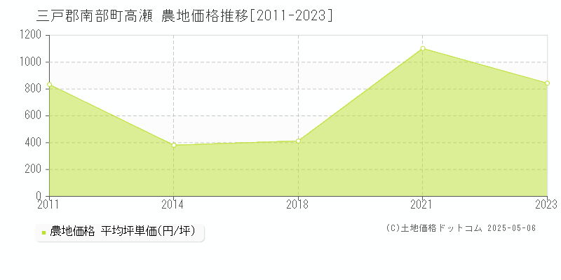高瀬(三戸郡南部町)の農地価格推移グラフ(坪単価)[2011-2023年]