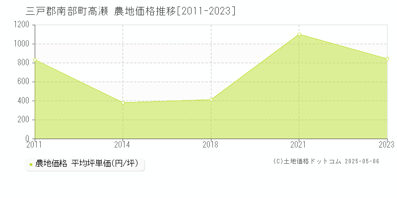 三戸郡南部町高瀬の農地価格推移グラフ 