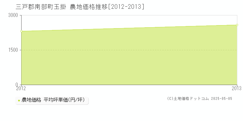 玉掛(三戸郡南部町)の農地価格推移グラフ(坪単価)[2012-2013年]