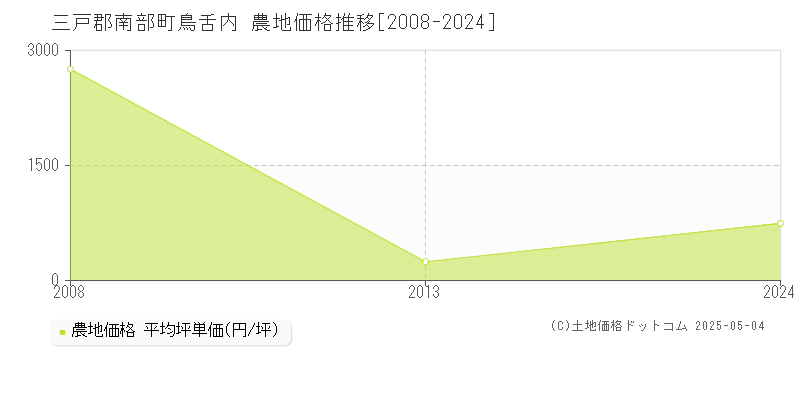 鳥舌内(三戸郡南部町)の農地価格推移グラフ(坪単価)[2008-2024年]